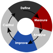 Lean six sigma life cycle