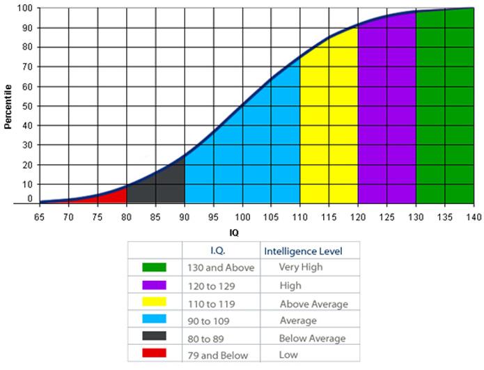 Iq Percentile Chart - Would The Average Iq Of All People With An Iq Between...