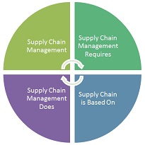 Supply Chain Management Certification Supply Chain Management Certification