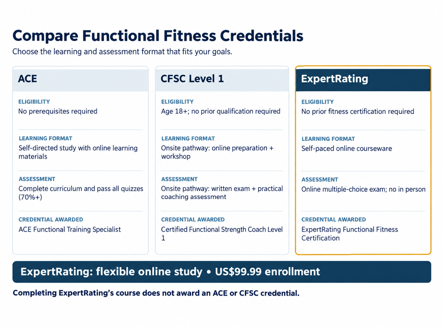 Simple three-column icon comparison of the ACE, CFSC, and ExpertRating credential pathways