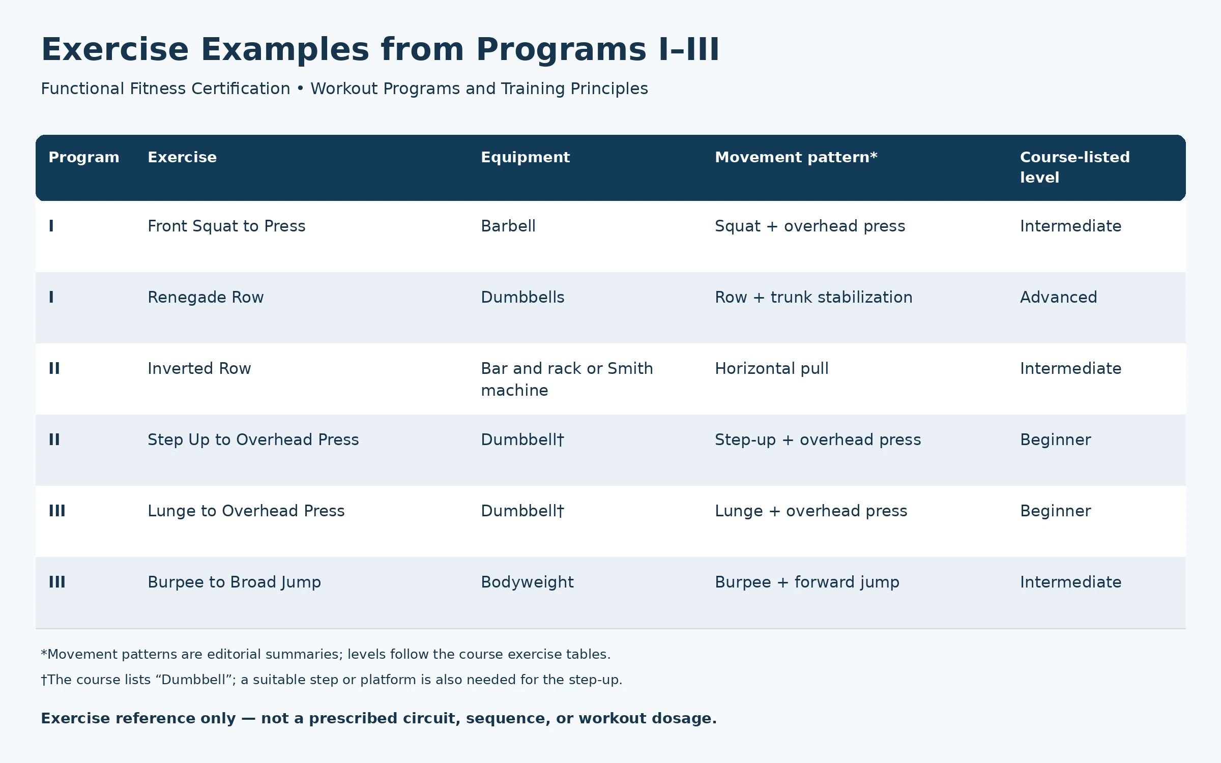 Examples from Functional Strength Workout Programs I, II, and III