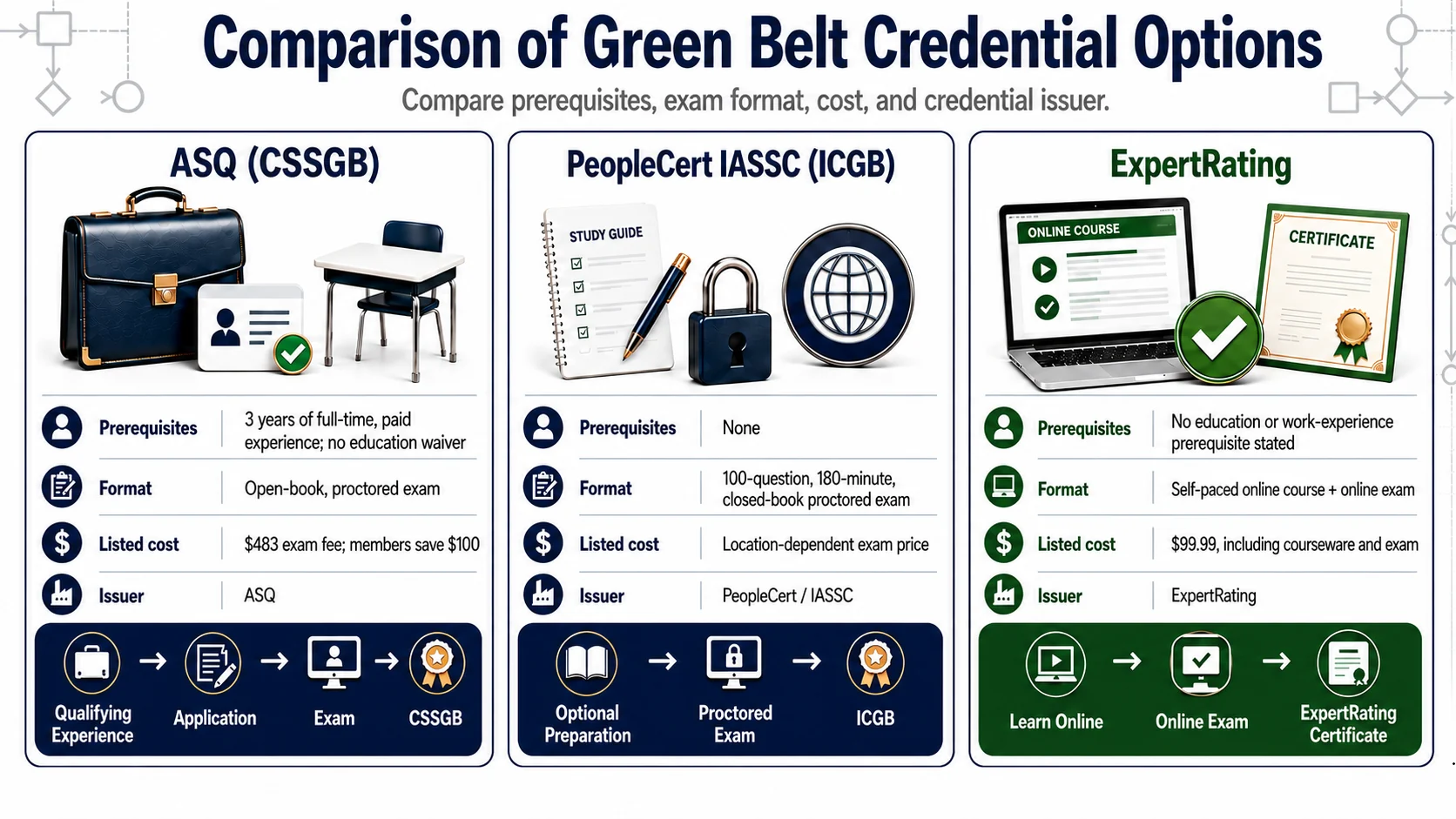 Comparison of ASQ, PeopleCert IASSC and ExpertRating Green Belt credential pathways