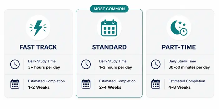 personal trainer certification study timeline