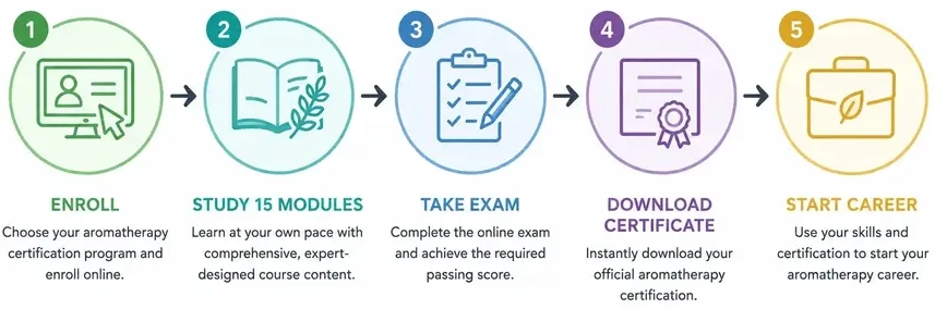 aromatherapy certification process steps flowchart - enroll study exam certificate career