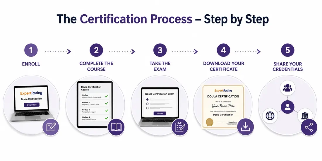 Step-by-step doula certification process: enroll, study, exam, certificate, verify