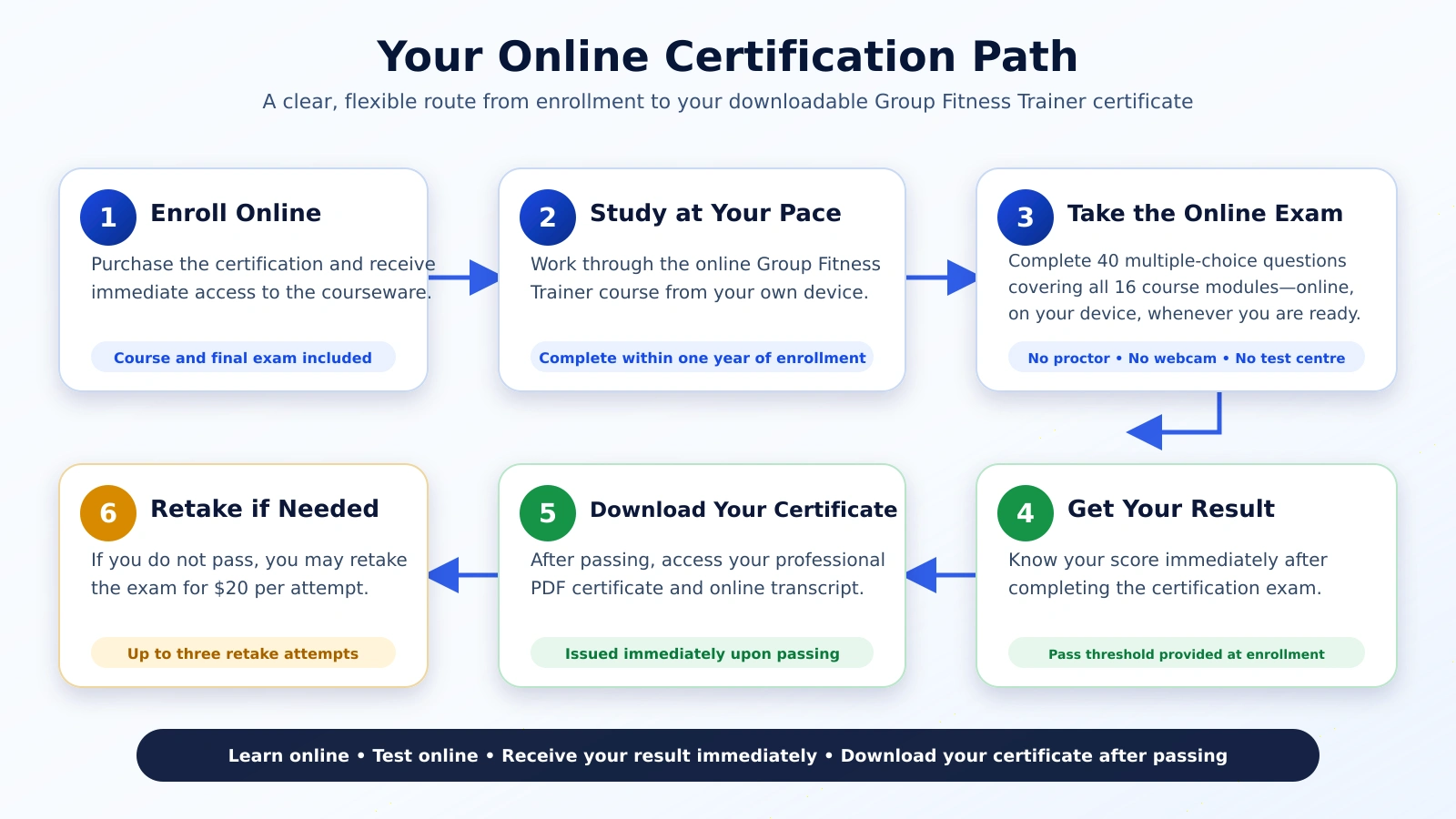 Group Fitness Online Learning