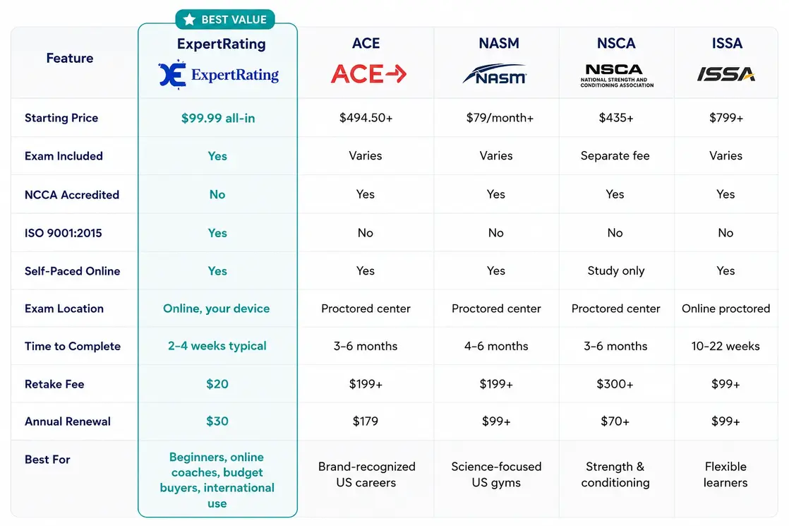 personal trainer certification comparison table