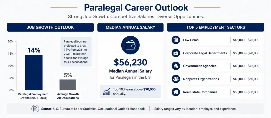 Why Paralegal Careers Are Growing Fast